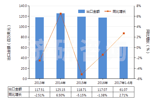 2013-2017年6月中國香草醛(3-甲氧基-4-羥基苯甲醛)(HS29124100)出口總額及增速統(tǒng)計 2013-2017年6月中國香草醛(3-甲氧基-4-羥基苯甲醛)(HS29124100)出口總額及增速統(tǒng)計